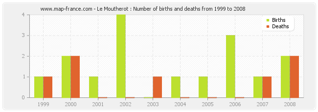 Le Moutherot : Number of births and deaths from 1999 to 2008